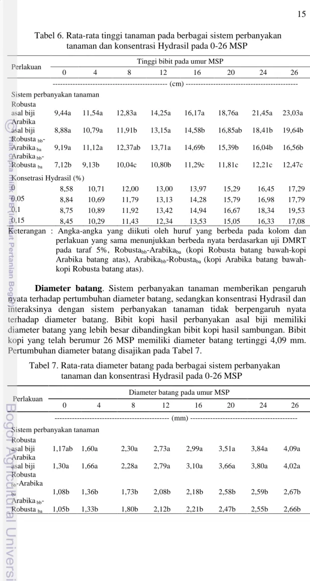 Tabel 7. Rata-rata diameter batang pada berbagai sistem perbanyakan  tanaman dan konsentrasi Hydrasil pada 0-26 MSP 