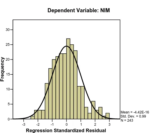 grafik histogram  memberikan pola distribusi yang mendekati normal. Namun 