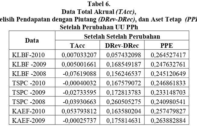 Data Total Akrual Tabel 5.  (TAcc),  