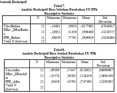 Tabel 7.  Analisis Deskriptif Data Sebelum Perubahan UU PPh 