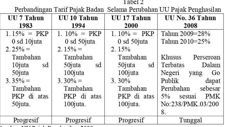Tabel 2 Perbandingan Tarif Pajak Badan  Selama Perubahan UU Pajak Penghasilan 