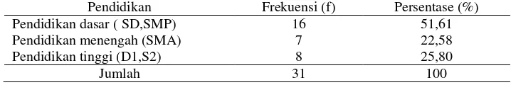 Tabel 1 Distribusi frekuensi karakteristik responden menurut umur di ruang kasuari Rumah Sakit Daerah Anutapura Palu  