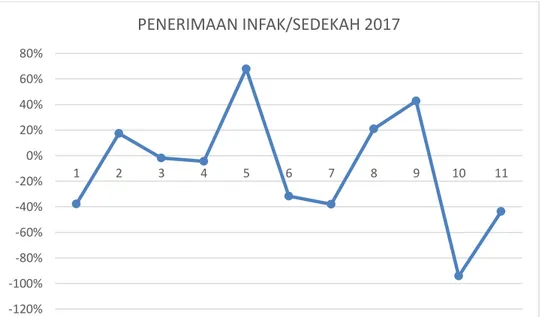 Tabel  ini,  dapat  diketahui  bahwa  penerimaan  infak/sedekah  yang  dilakukan  Badan  Amil  Zakat  Nasional  selama  tahun  2017  telah  mengalami  fluktuasi