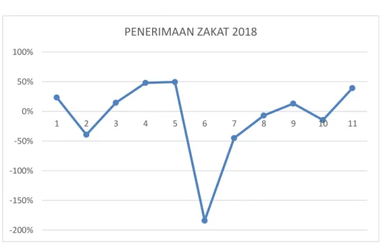 Gambar 1.2 : Grafik Pertumbuhan Penerimaan Zakat 2018  Tabel 2.1 