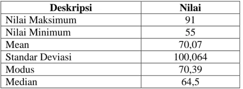 Tabel 4.3 Deskripsi Data Hasil Belajar Pemrograman Dasar 