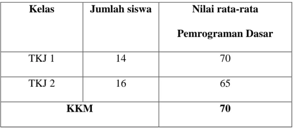 Tabel 1.1 Nilai Rata-rata Ulangan Tengah Semester Pemrograman Dasar   Kelas X SMK Muhammadiyah Bukittinggi 
