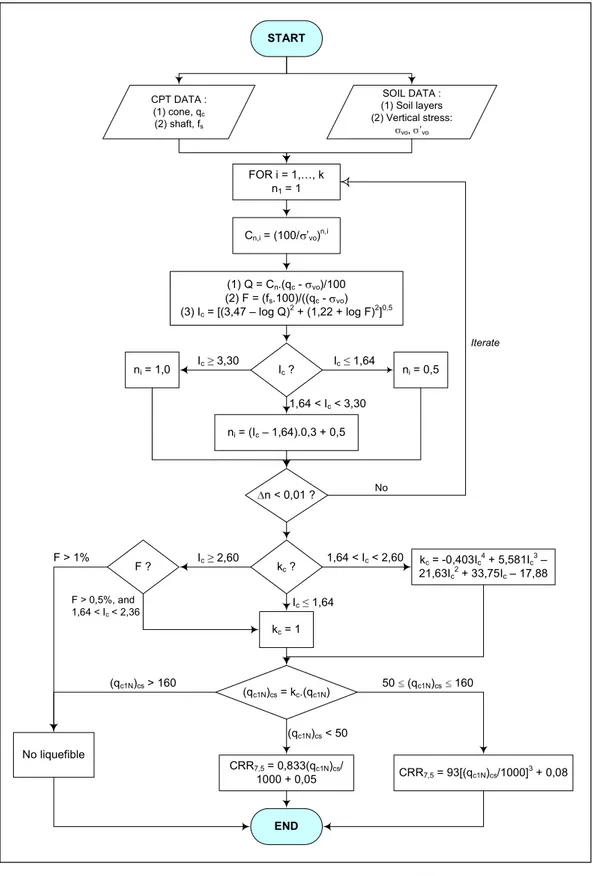 Gambar 2. 9 Diagram alir untuk evaluasi CRR 7.5