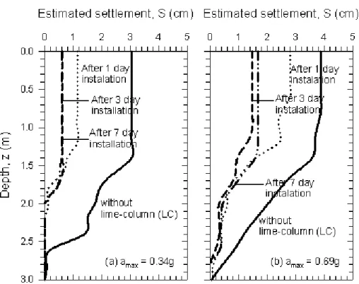 Gambar 2.6 Estimasi penurunan permukaan tanah sebelum dan sesudah mitigasi  dengan kolom-kapur (a) a max  = 0,34 g, (b) a max  = 0,69 g (Muntohar, 2010b) 