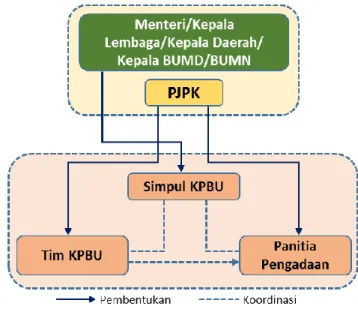 Gambar 10.  Organisasi dalam Tahapan Pelaksanaan KPBU 