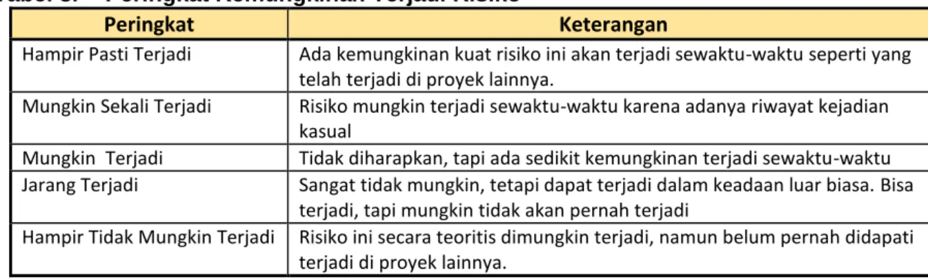 Tabel 4.  Pemeringkatan Konsekuensi Risiko 