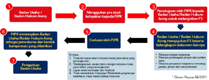 Gambar 2.  Siklus Proposal Proyek KPBU Prakarsa Badan Usaha 