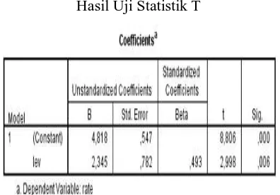 Tabel 4.5 Hasil Uji Statistik T 