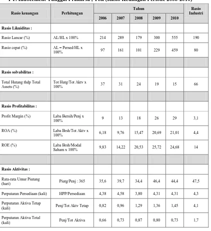 Tabel 2      PT. Indocement Tunggal Prakarsa , Tbk (Rasio Keuangan Periode 2006-2010) 