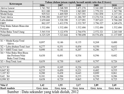 Tabel 6    PT. Indocement Tunggal Prakarsa, Tbk (Perhitungan Z-Score Periode 2006-2010) 