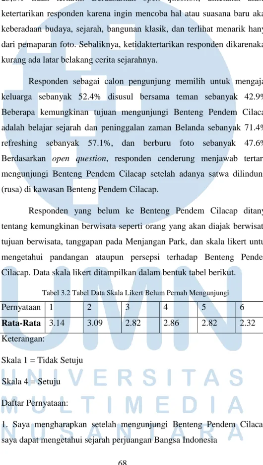Tabel 3.2 Tabel Data Skala Likert Belum Pernah Mengunjungi 