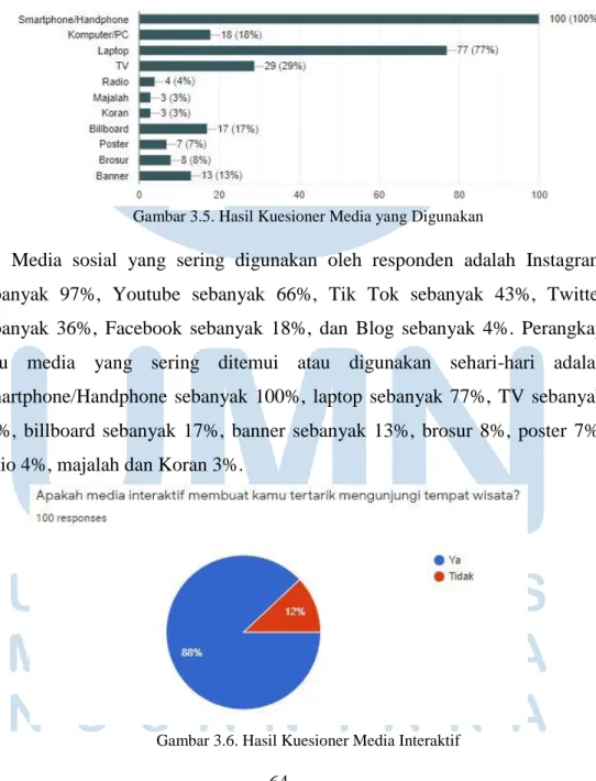 Gambar 3.6. Hasil Kuesioner Media Interaktif