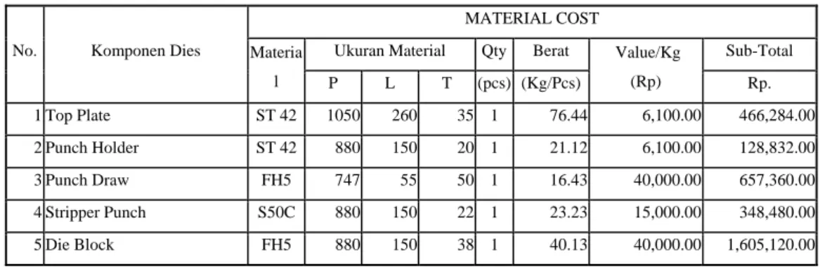 Tabel 4.1 Biaya Material Pembuatan Dies Draw-1 End Plate Radiator Range 1 