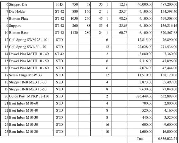 Tabel 4.2 Biaya Material Pembuatan Dies Draw-1 End Plate Radiator Range 2 