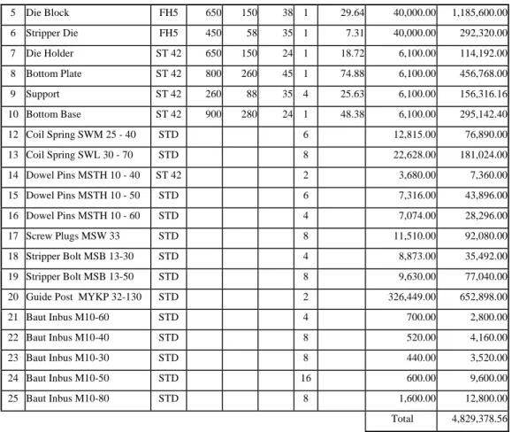 Tabel 4.4 Biaya Material Pembuatan Dies Draw-1 End Plate Radiator Range 4 