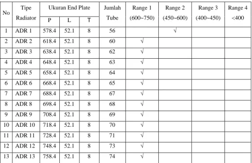 Tabel 5.1 Data pesanan end plate Radiator 