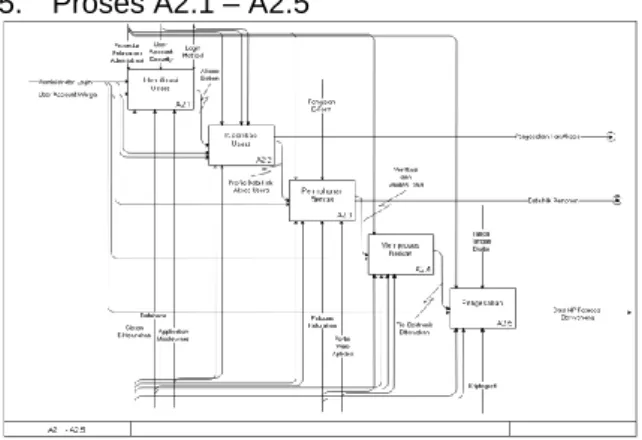 Gambar 49 Proses A2.1 - A2.5 