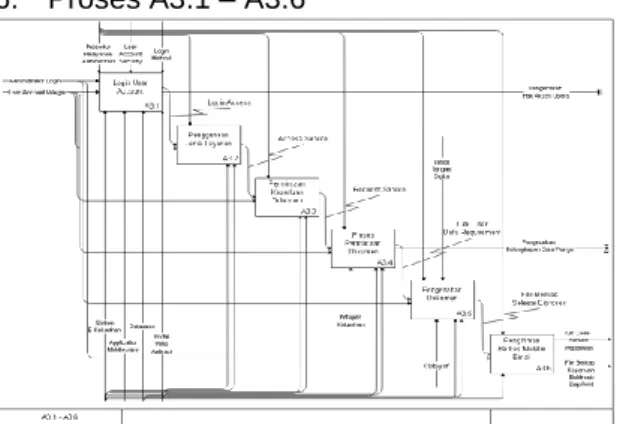 Gambar 8 Proses A3.1 - A3.6 