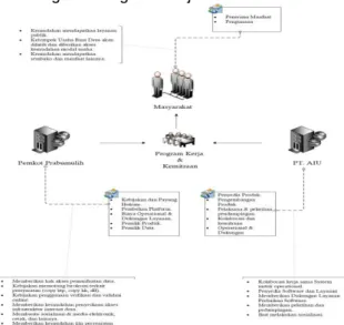 Gambar 3. Diagram Program Kerja dan  Kemitraan. Sumber: Document PT. AIU diolah 