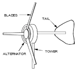 Gambar 2.2. Komponen Utama Turbin Angin Sumbu Horizontal 