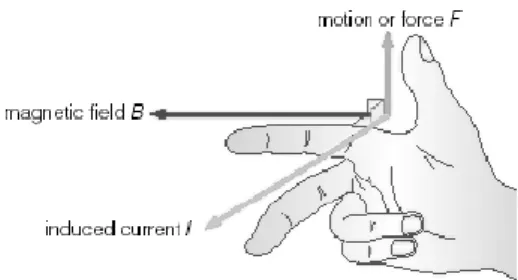 Gambar 2.5. Kaidah Tangan Kanan Fleming 