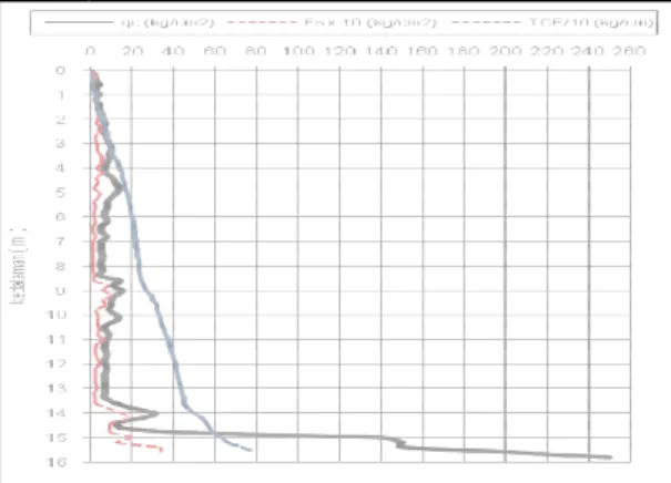 Gambar 3.1. Hasil uji sondir ringan 