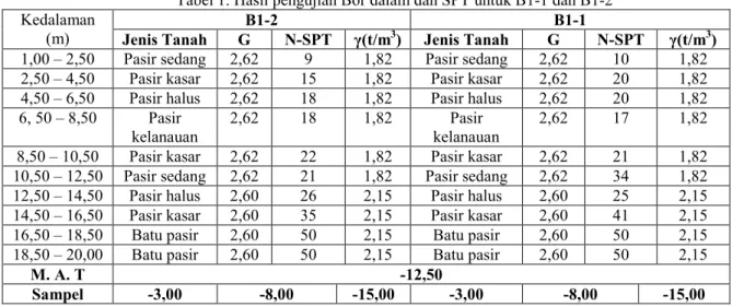 Tabel 1. Hasil pengujian Bor dalam dan SPT untuk B1-1 dan B1-2  Kedalaman 