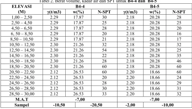 Tabel 2. Berat volume, kadar air dan SPT untuk B4-4 dan  B4-5  ELEVASI  (M)  B4-4  B4-5 γ(t/m3) w(%) N-SPT γ(t/m3)  w(%)  N-SPT  1,00 – 2,50  2.29  17.87  30  2.18  20.28  28  2,50 – 4,50  2.29  17.87  25  2.18  20.28  25  4,50 – 6,50  2.29  17.87  28  2.1