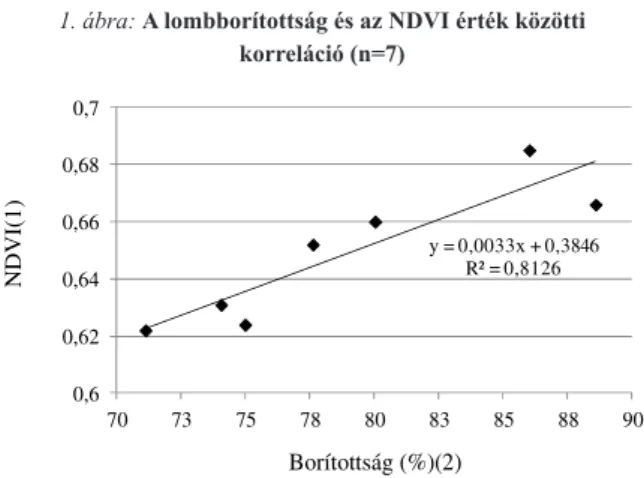 Figure 1: Correlation between canopy cover and NDVI (n=7) NDVI(1), Canopy cover (%)(2)