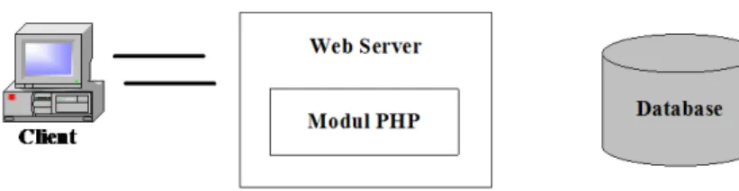 Gambar 2.3. Mekanisme kerja PHP mendukung database 