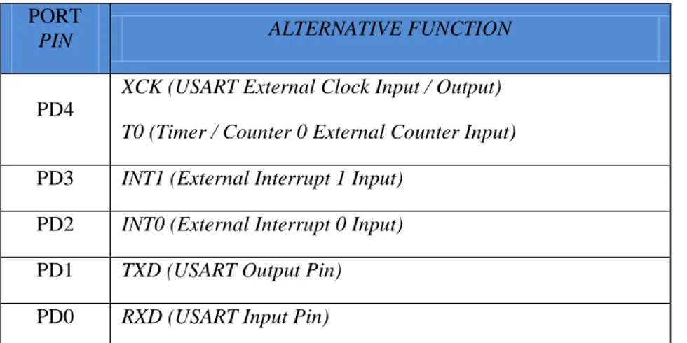 Tabel 2.4  Tabel Konfigurasi pin PORT D (Lanjutan)