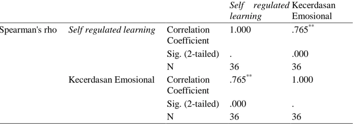 Tabel 13. Correlations 