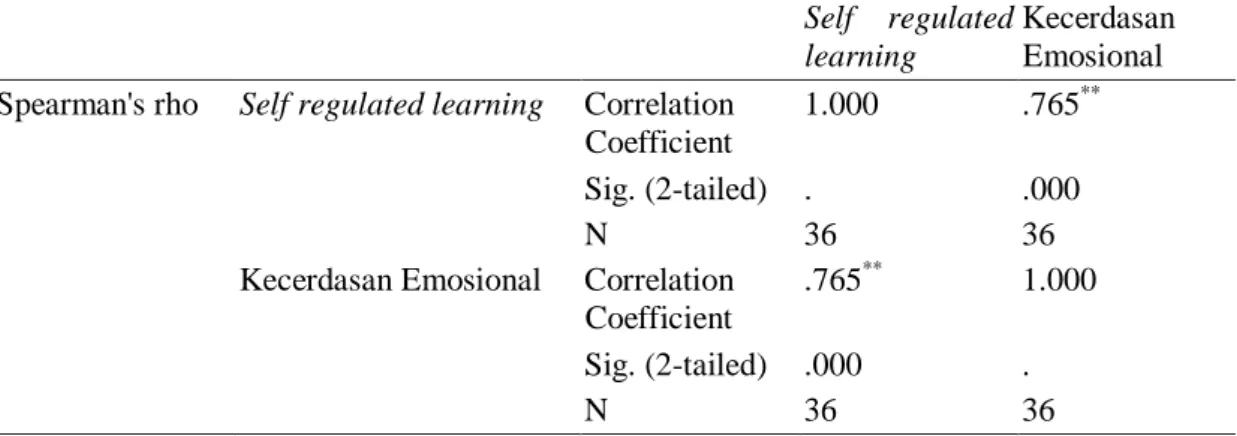 Tabel 13. Correlations 