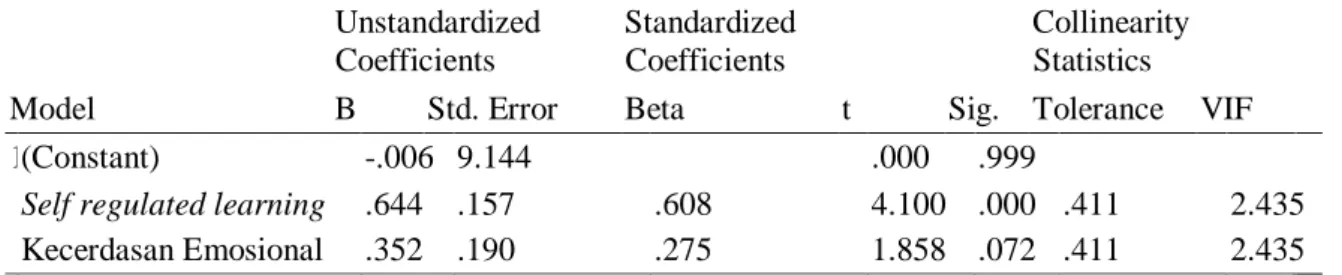 Tabel 10. Model Summary b Model  R  R Square 