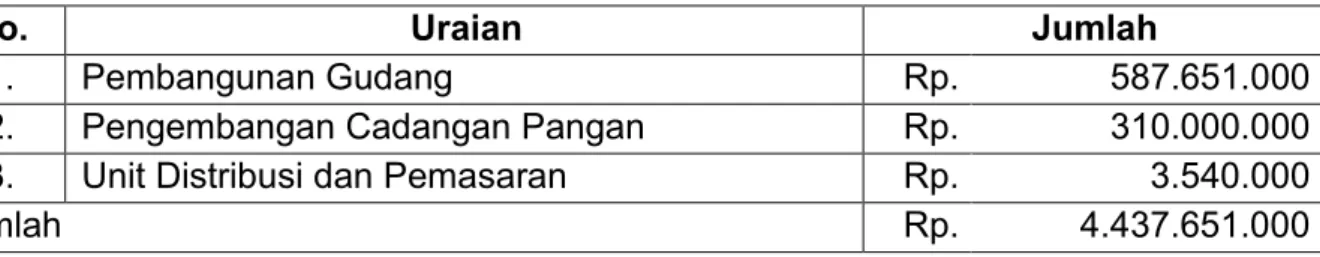 Tabel 2.3.  Akumulasi Pemanfaatan Dana Bansos LDPM 2009 – 2013. 