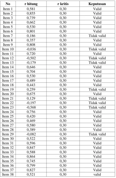Tabel 3.5   Hasil Perhitungan Uji Validitas Konstruk  