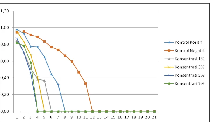 Tabel 1.  Nilai AUC grafik reduksi persentase rata-rata penutupan luka pada kelompok Kontrol dan EVAF berbagai konsentrasi