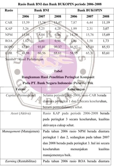 Tabel  Rangkuman Hasil Penelitian Peringkat Komposit 