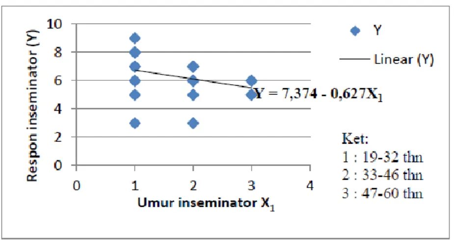 Tabel  1.    Hasil  analisis  regresi  linier  sederhana  terhadap  respon  inseminator  terhadap  penerapan  transfer  embrio di Kabupaten Lampung Tengah 