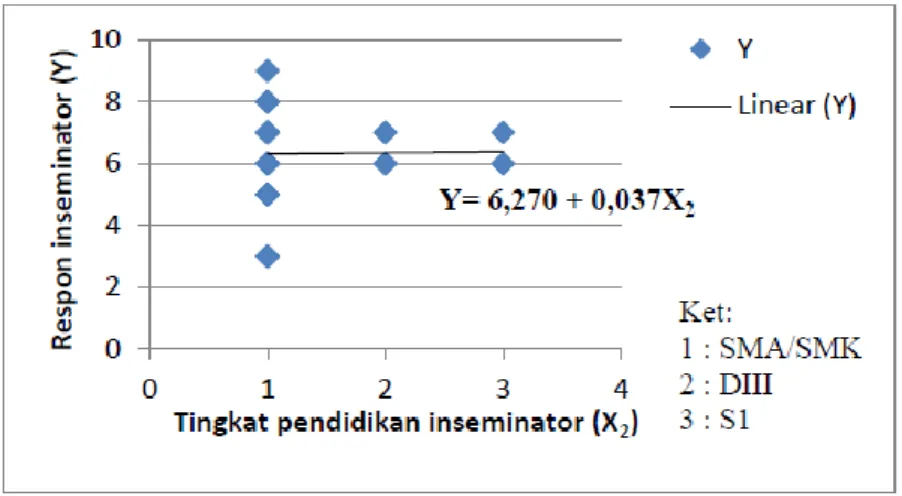 Gambar 2. Grafik pengaruh tingkat pendidikan terhadap respon inseminator terhadap penerapan transfer  embrio di Kabupaten Lampung Tengah 