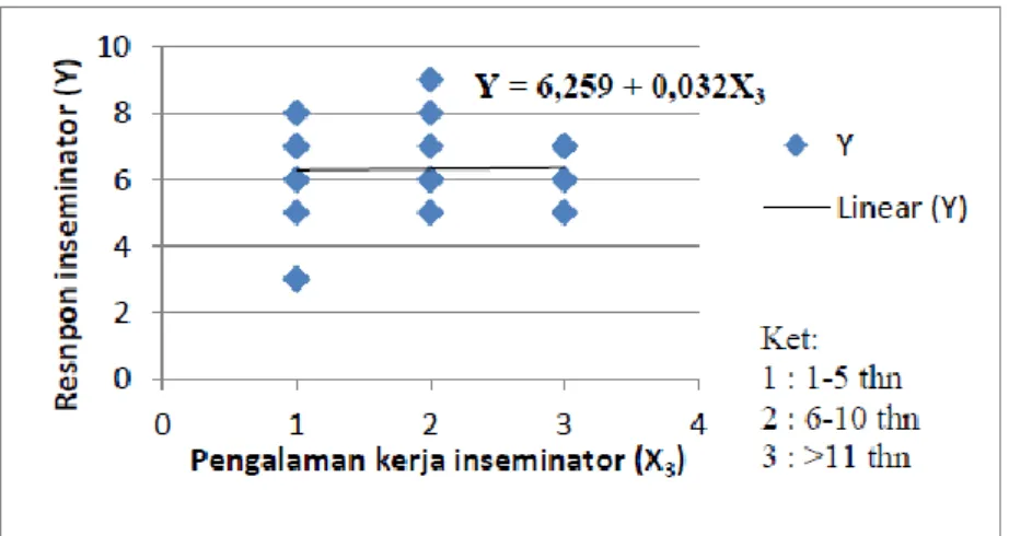 Gambar 3. Grafik pengaruh pengalaman kerja inseminator terhadap respon inseminator terhadap  penerapan transfer embrio di Kabupaten Lampung Tengah 