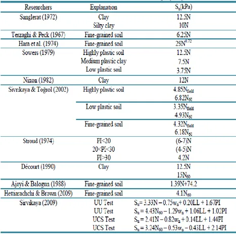 Tabel 1. Beberapa hasil korelasi Su – N SPT dari para  peneliti terdahulu (Sumber: Nassadji, 2011) 