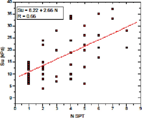 Gambar 5. Hasil plot Data Su dan N SPT serta hasil regresi liniernya.  