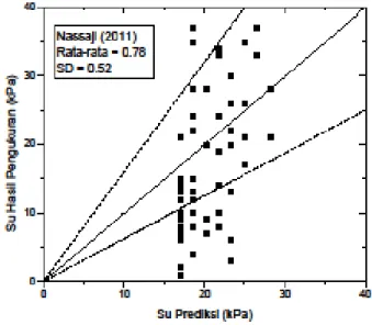 Gambar 7b. Su prediksi vs Su hasil pengukuran dari Nassaji (2011) 