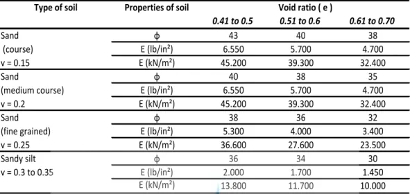 Tabel  2.10  Korelasi  Poisson  ration,  sudut  geser  dalam,  modulus  elastisitas  dan  angka pori pada tanah yang tidak kohesif 