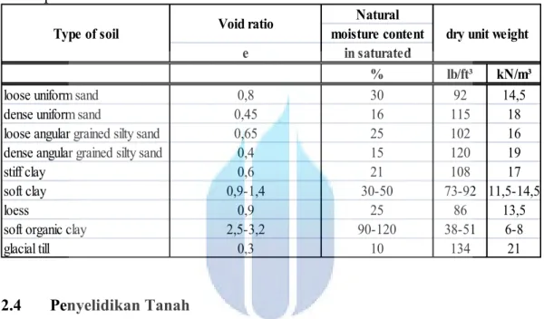 Tabel 2.16 Korelasi typical void ratio,moisture content and dry unit weight untuk  beberapa tanah